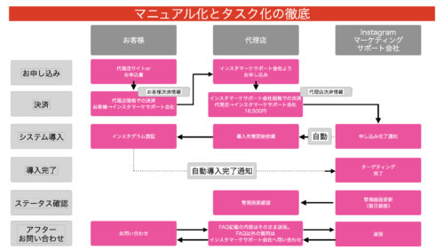 マニュアル化とタスク化の徹底の実例