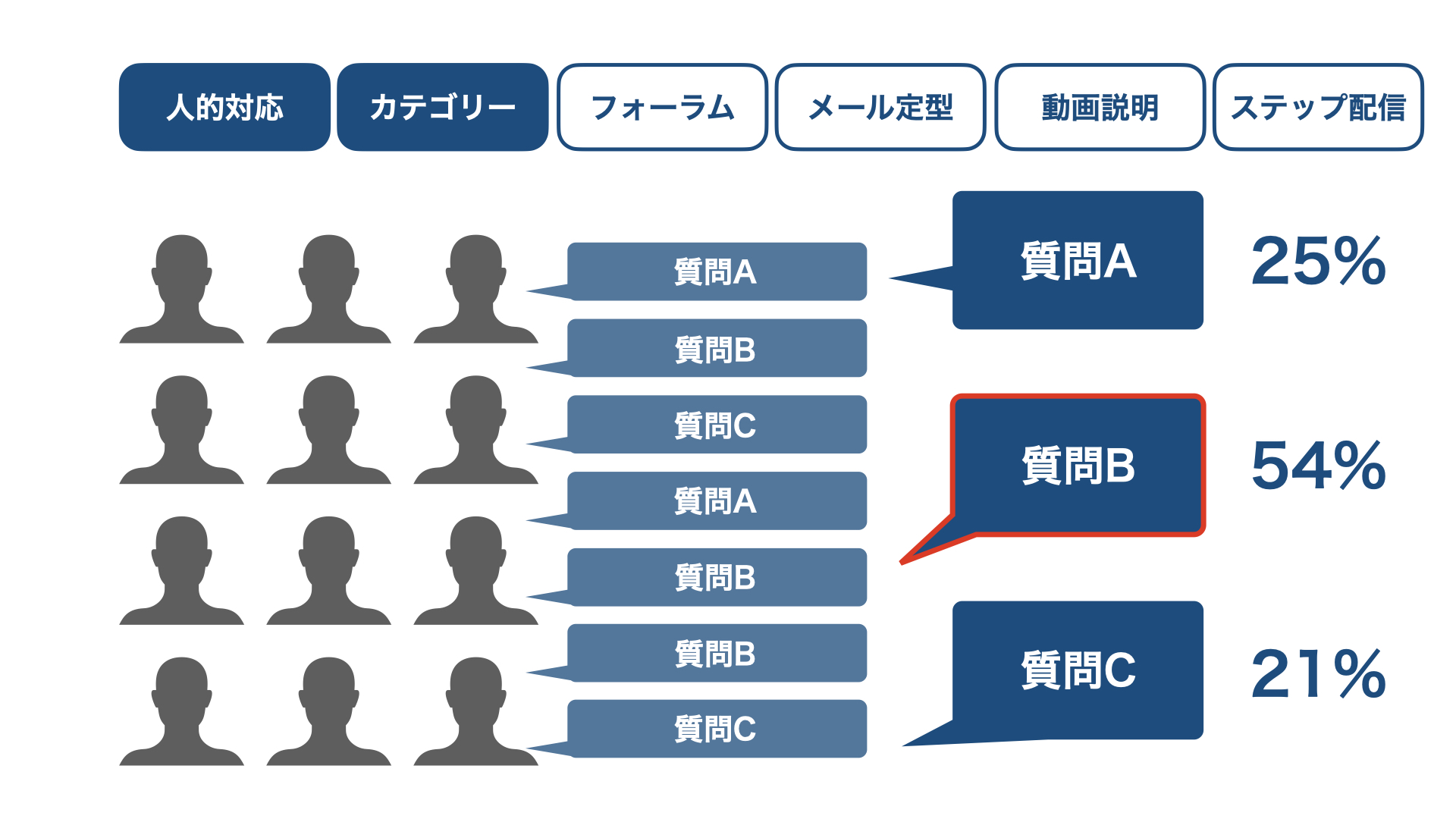 CRM／LTV／システム化／人的対応／カテゴリー