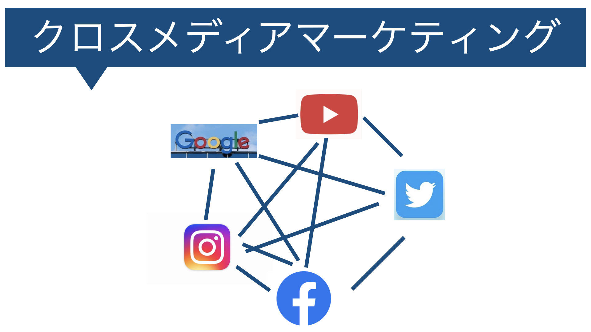 クロスメディアマーケティング／グーグルの徹底理解