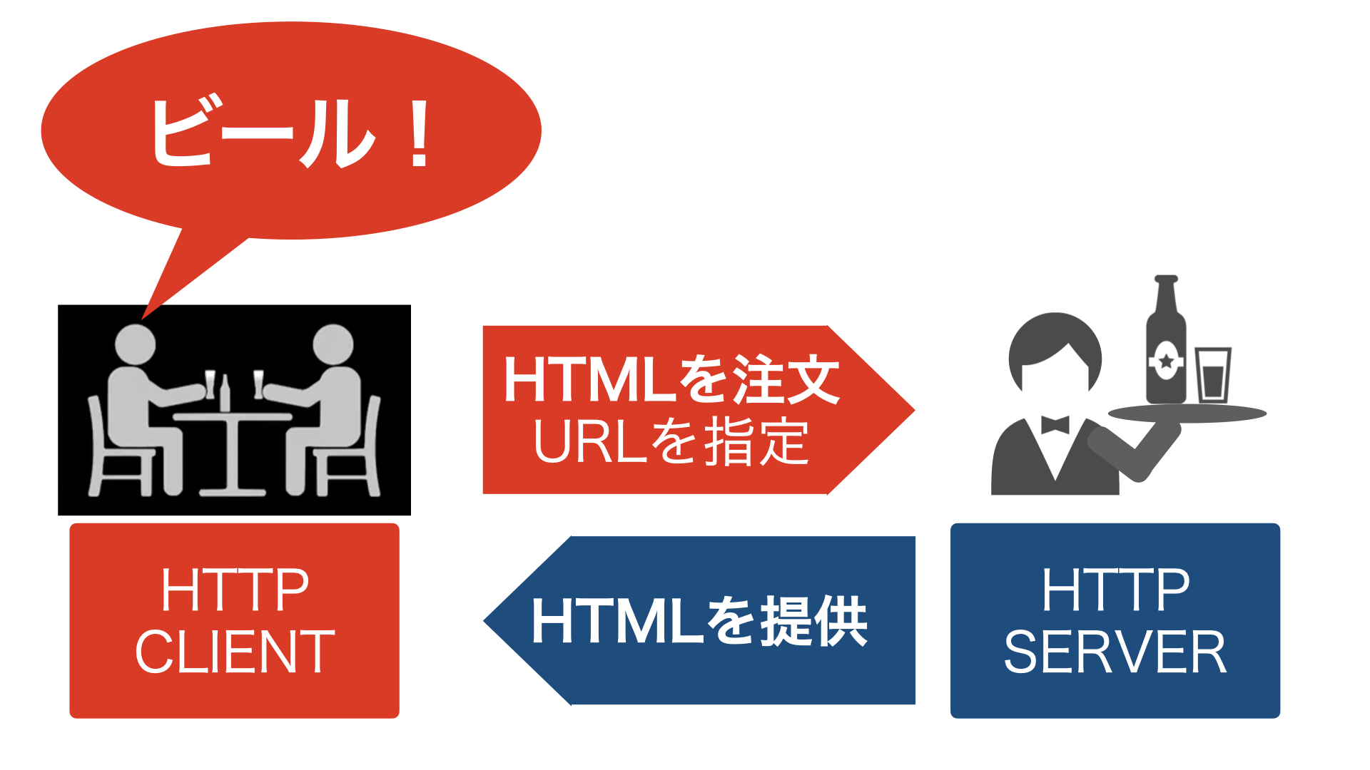 HTMLを注文／HTMLを提供