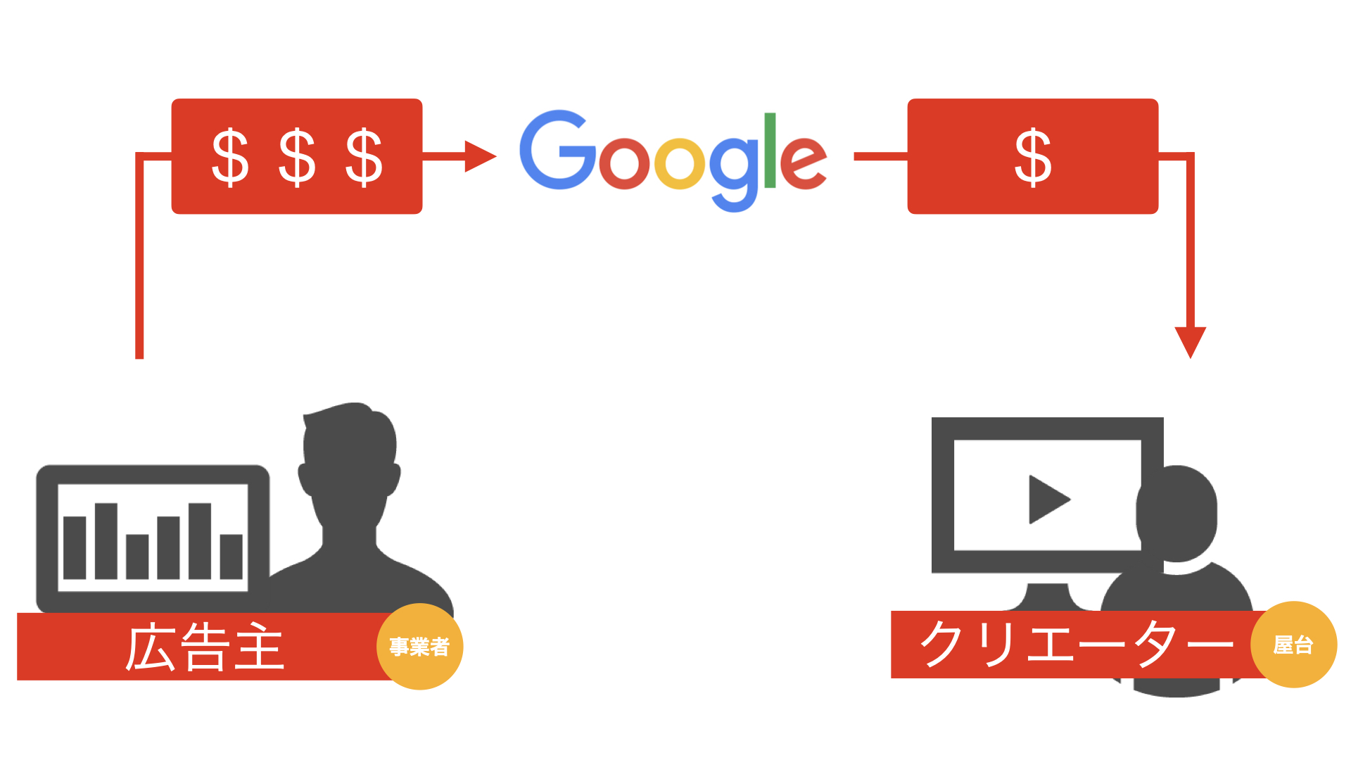 広告主／クリエーター