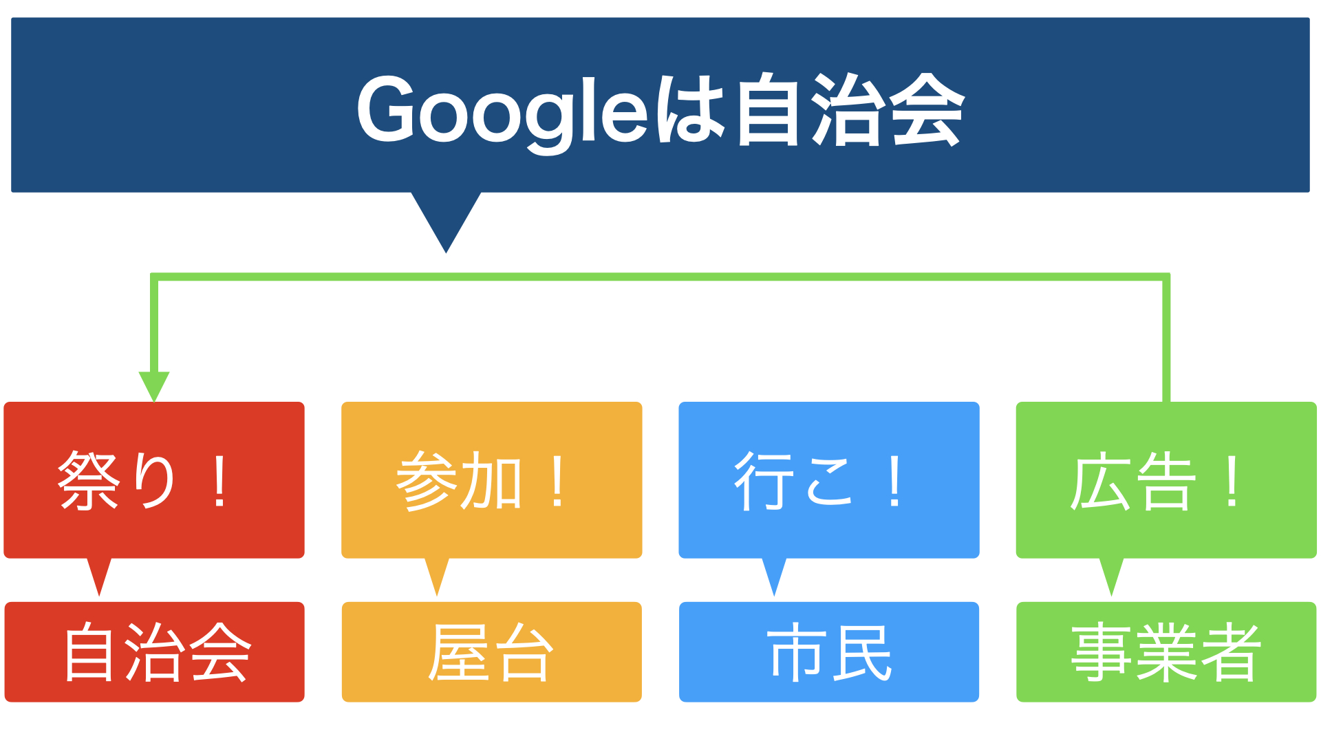 グーグルは自治会
