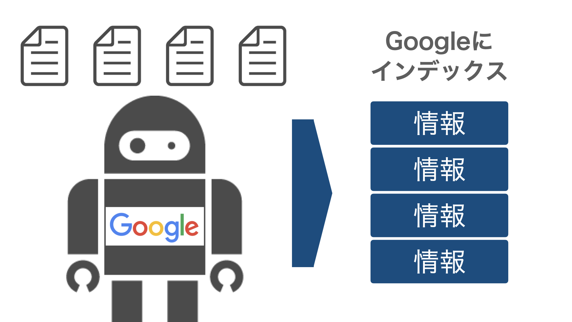 Googleにインデックス