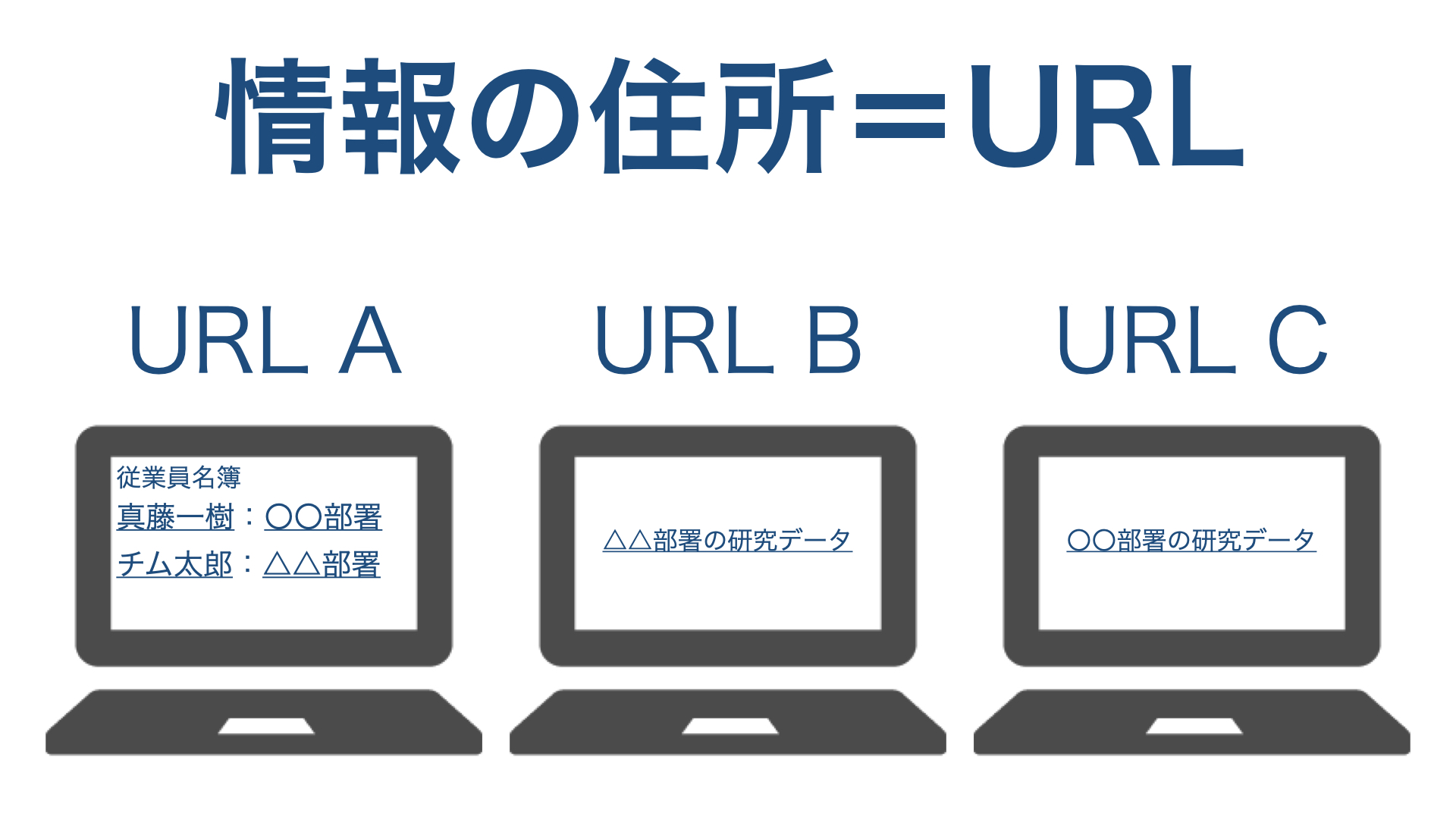 URLは情報の住所