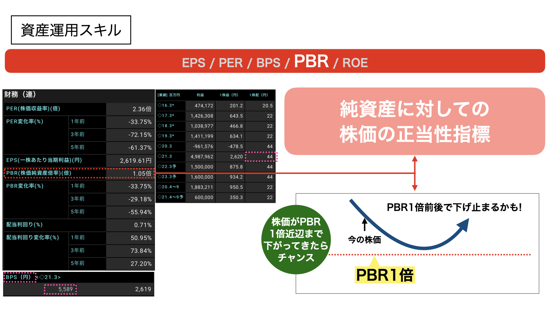 株式取引／PBR／純資産に対して／株価の正当性指標／株価純資産倍率