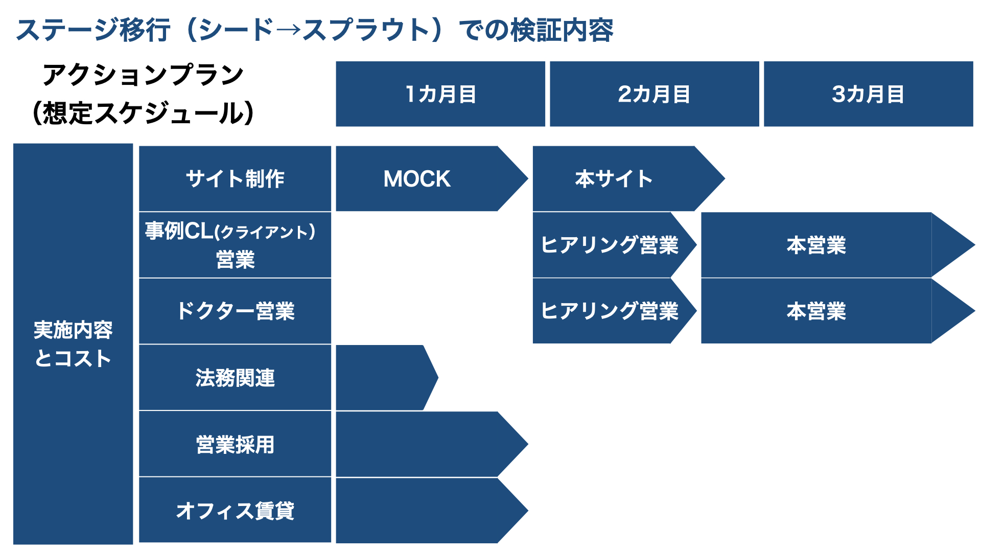事業計画／ステージ移行／アクションプラン