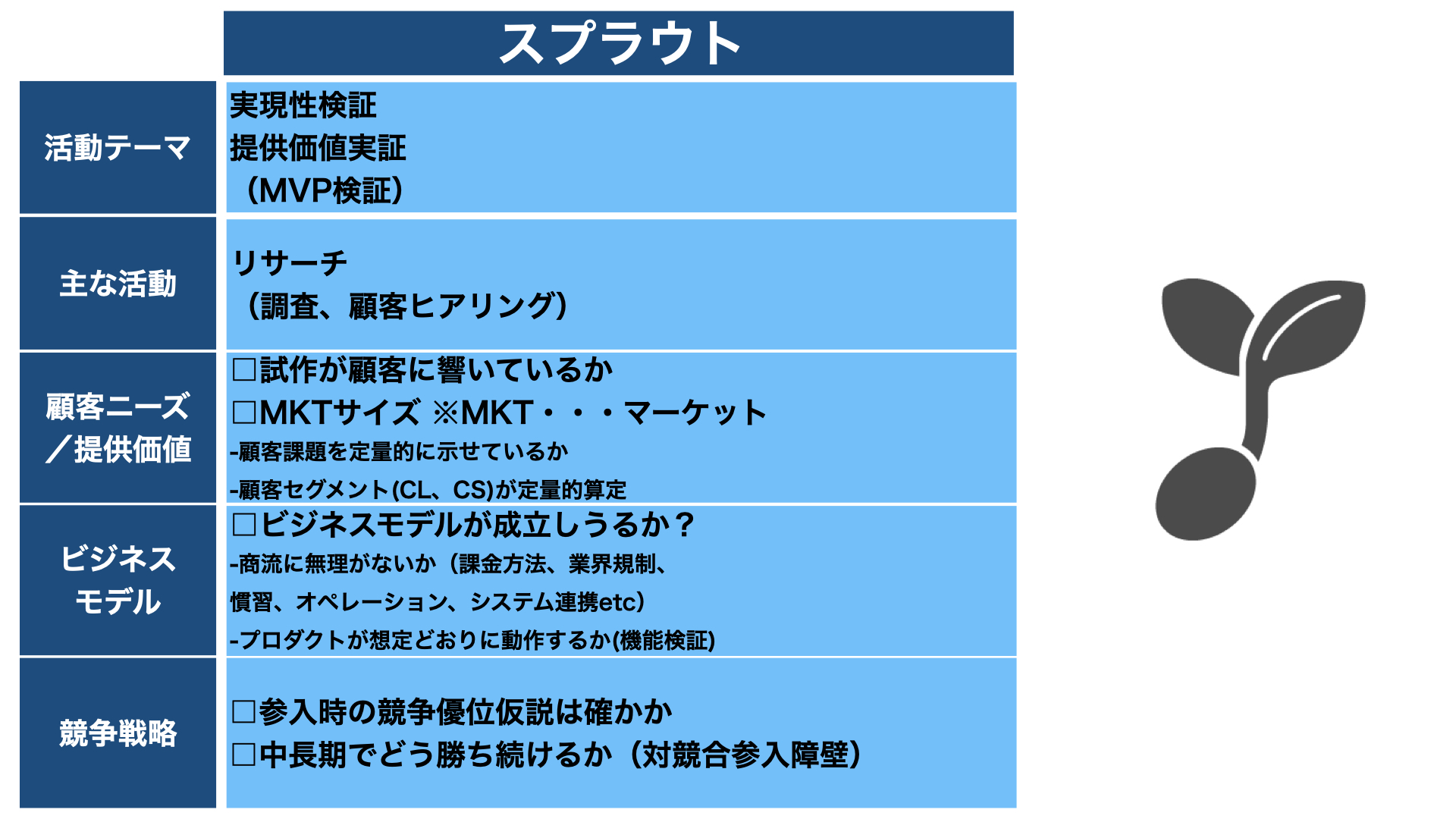 事業計画／スプラウト／ステージ移行