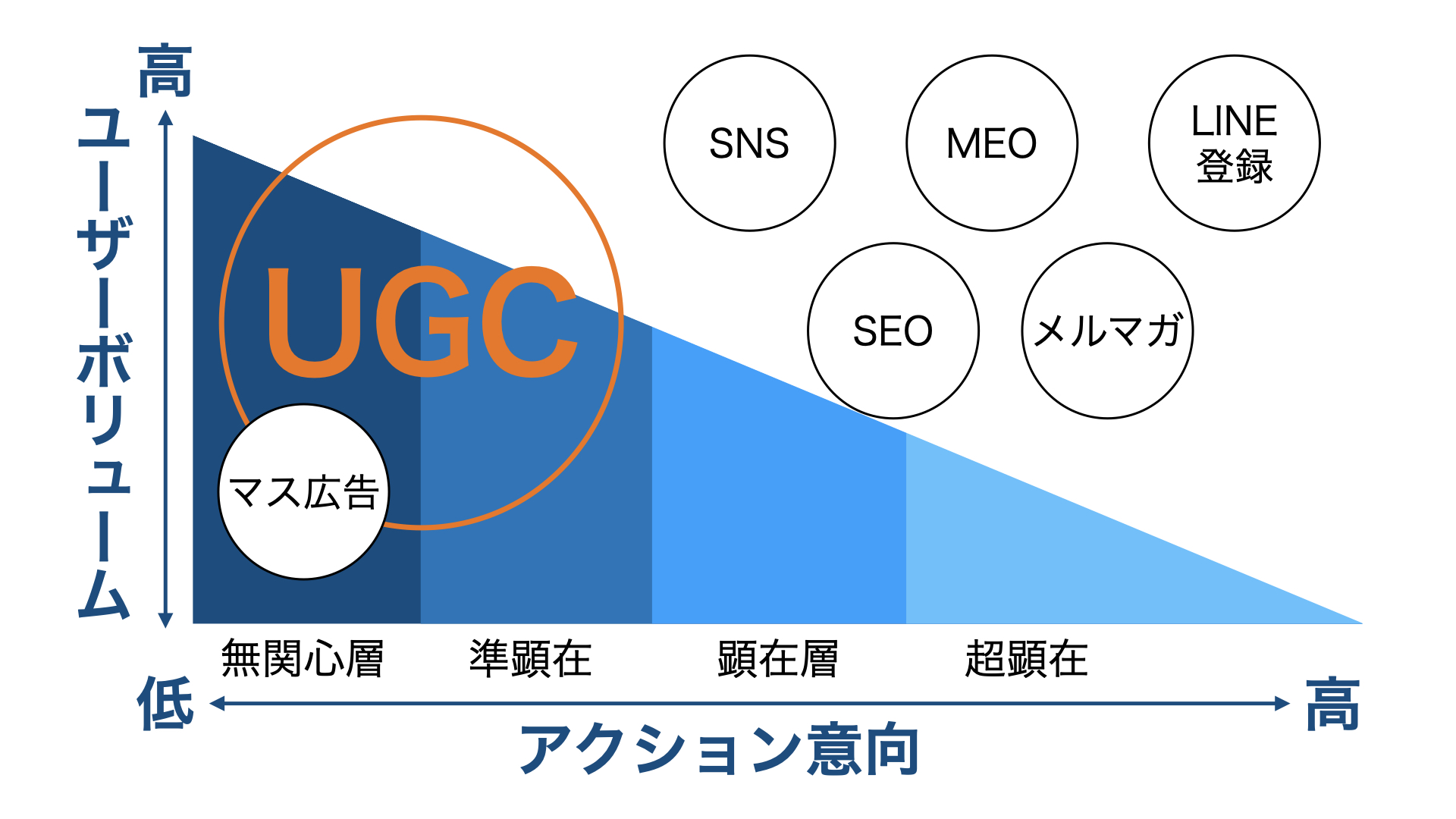 起業／UGC／UGCマーケティング／ユーザーボリューム／アクション意向