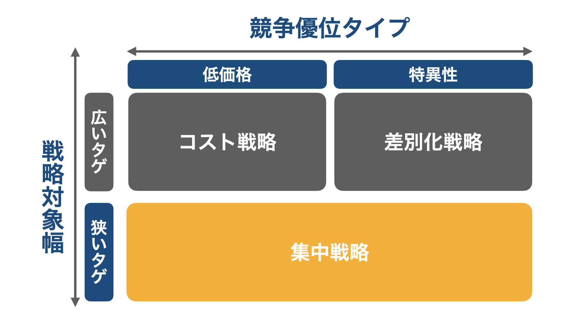 ビジネスモデル／施策の選定／戦略対象幅／競争優位タイプ／集中戦略／タゲ