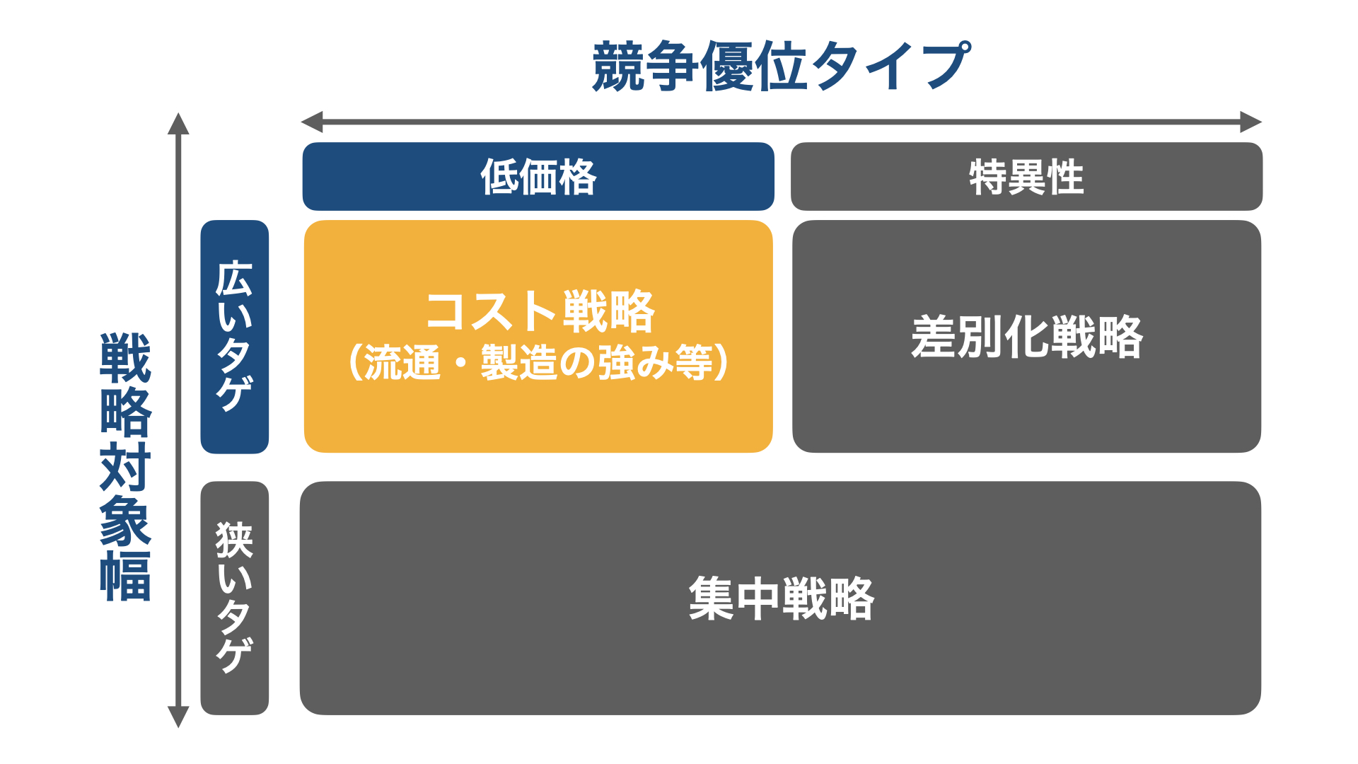 ビジネスモデル／施策の選定／戦略対象幅／競争優位タイプ／コスト戦略