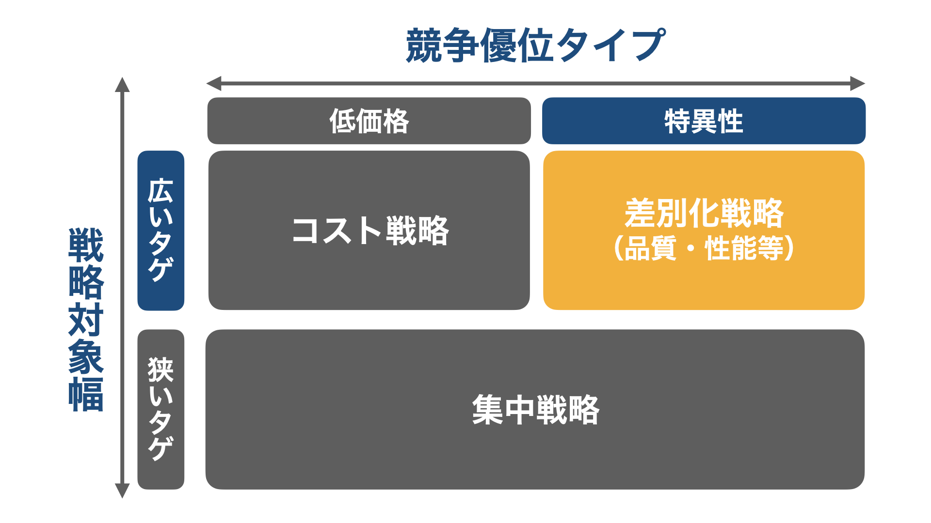 ビジネスモデル／施策の選定／戦略対象幅／競争優位タイプ／差別化戦略