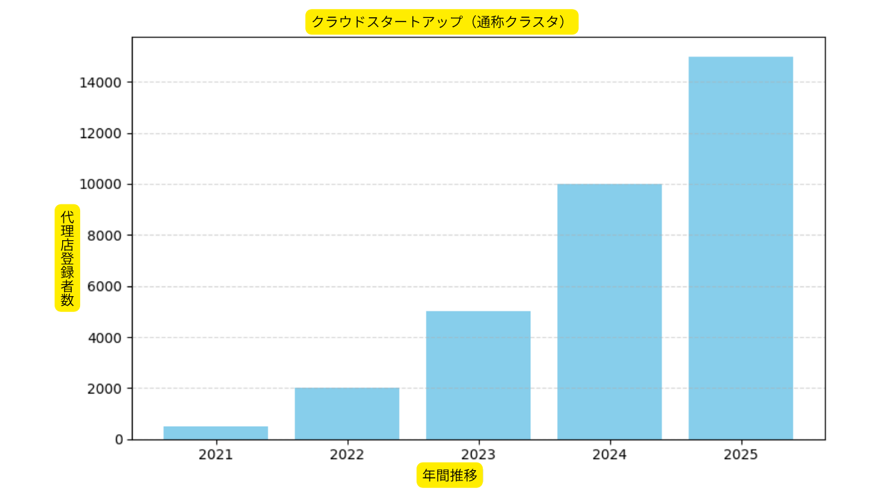 クラウドスタートアップ参加者数の推移グラフ